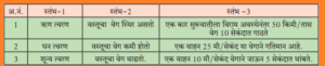  गतीचे नियम स्वाध्याय इयत्ता नववी